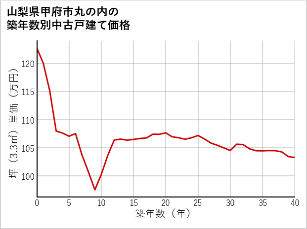 山梨県甲府市丸の内の築年数別の中古戸建て坪単価