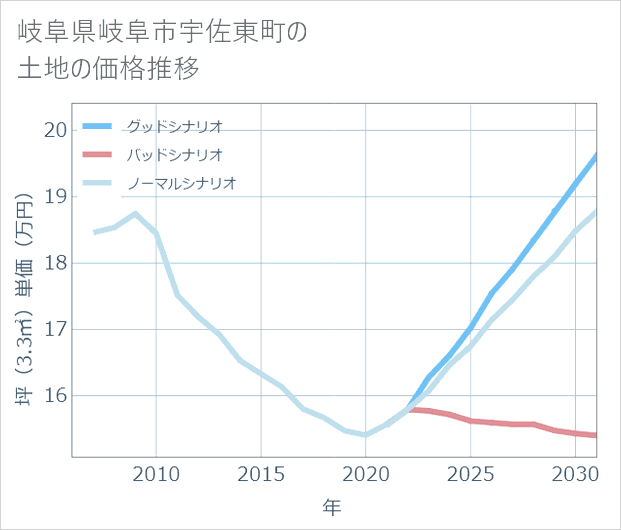 岐阜県岐阜市宇佐東町の土地価格推移