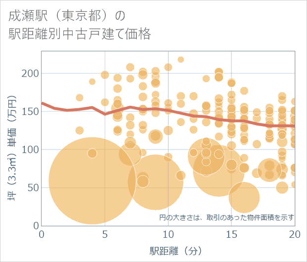 成瀬駅(東京都)の徒歩距離別の中古戸建て坪単価