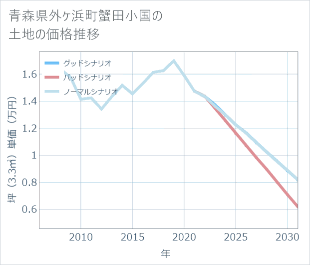 青森県外ケ浜町蟹田小国の土地価格推移