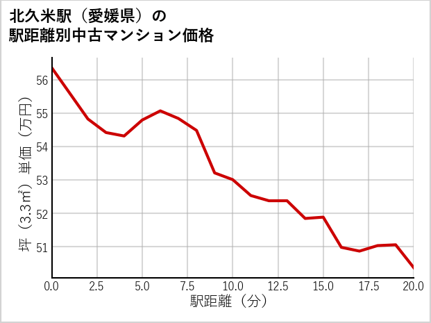北久米駅（愛媛県）の徒歩距離別の中古マンション坪単価