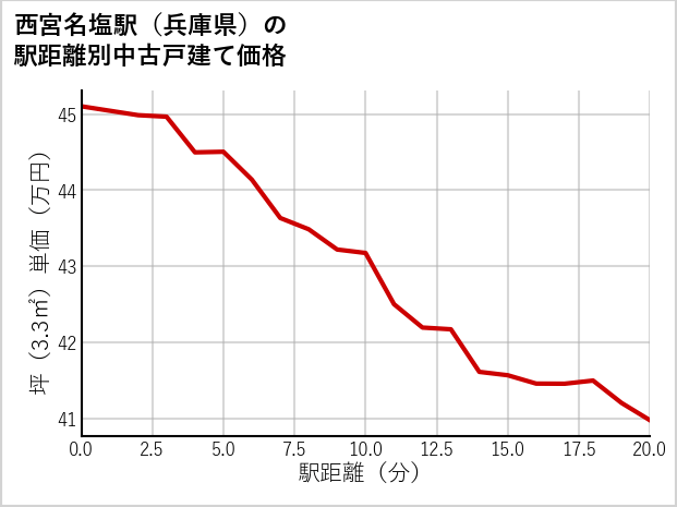 西宮名塩駅（兵庫県）の徒歩距離別の中古戸建て坪単価