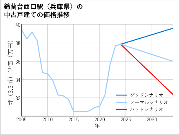 鈴蘭台西口駅（兵庫県）の中古戸建て価格推移
