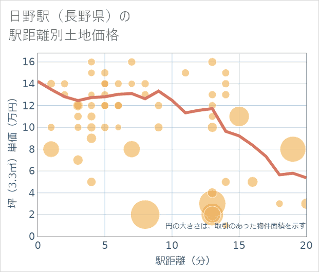 日野駅(長野県)の徒歩距離別の土地坪単価