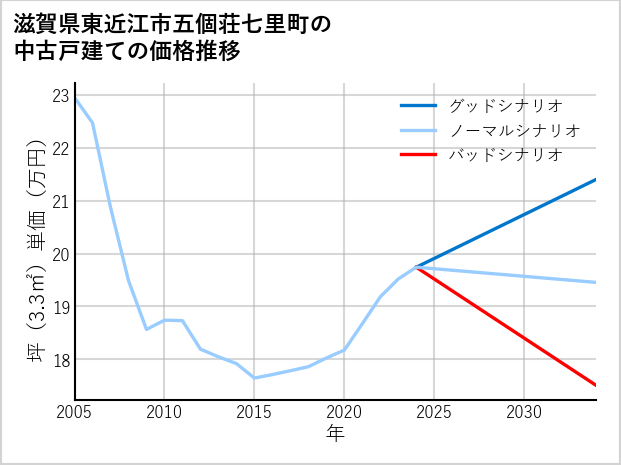 滋賀県東近江市五個荘七里町の中古戸建て価格推移