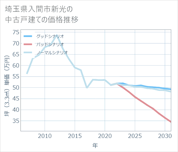埼玉県入間市新光の中古戸建て価格推移