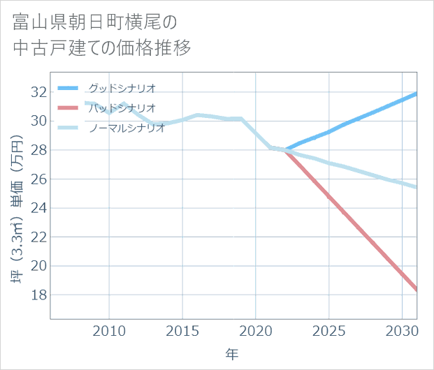 富山県朝日町横尾の中古戸建て価格推移