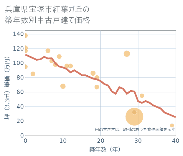 兵庫県宝塚市紅葉ガ丘の築年数別の中古戸建て坪単価