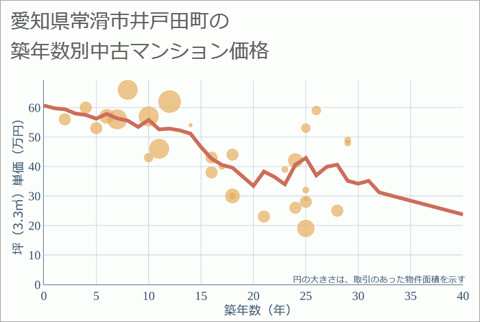 愛知県常滑市井戸田町の築年数別の中古マンション坪単価