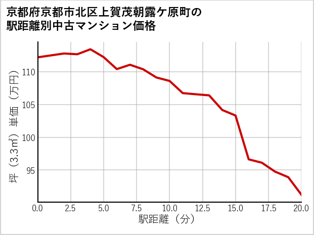 京都府京都市北区上賀茂朝露ケ原町の徒歩距離別の中古マンション坪単価