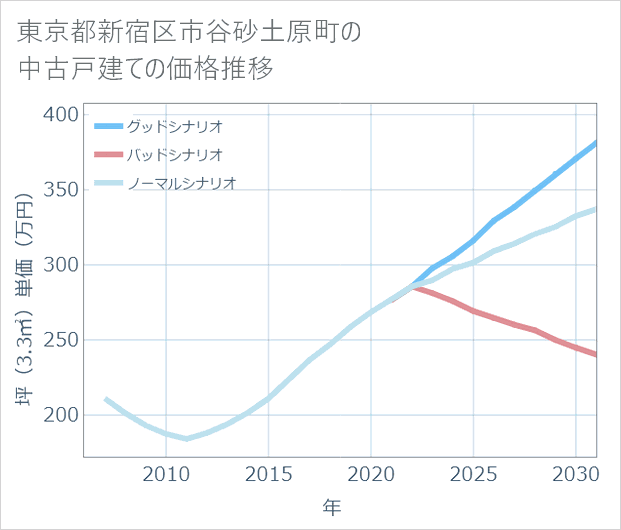 東京都新宿区市谷砂土原町の中古戸建て価格推移