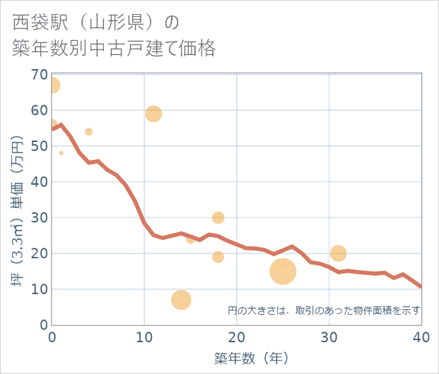 西袋駅(山形県)の築年数別の中古戸建て坪単価