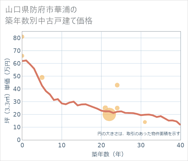 山口県防府市華浦の築年数別の中古戸建て坪単価