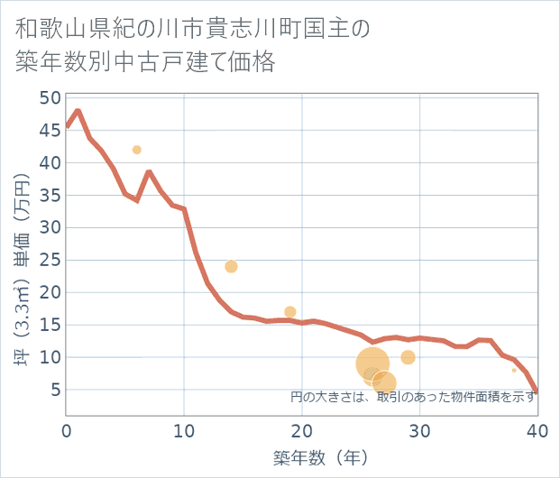 和歌山県紀の川市貴志川町国主の築年数別の中古戸建て坪単価