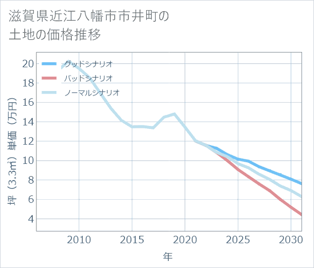 滋賀県近江八幡市市井町の土地価格推移