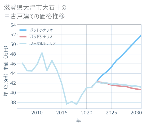滋賀県大津市大石中の中古戸建て価格推移
