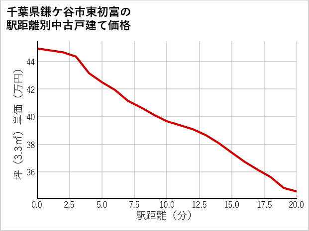 千葉県鎌ケ谷市東初富の徒歩距離別の中古戸建て坪単価