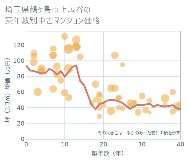 埼玉県鶴ケ島市上広谷の築年数別の中古マンション坪単価