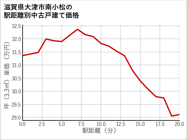 滋賀県大津市南小松の徒歩距離別の中古戸建て坪単価