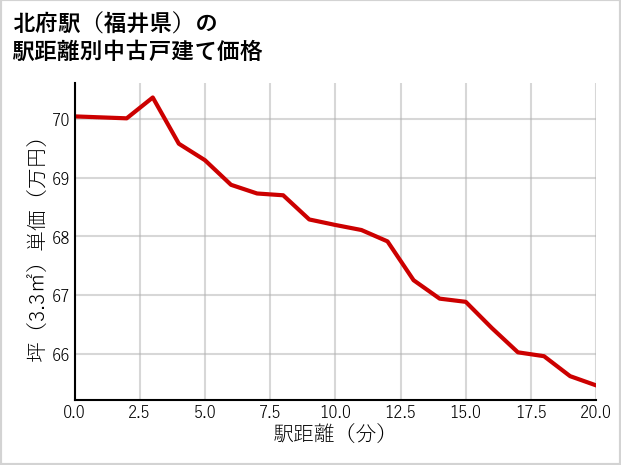 北府駅（福井県）の徒歩距離別の中古戸建て坪単価