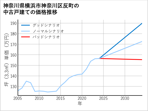 神奈川県横浜市神奈川区反町の中古戸建て価格推移