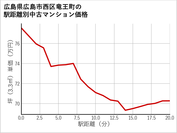 広島県広島市西区竜王町の徒歩距離別の中古マンション坪単価