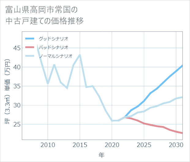 富山県高岡市常国の中古戸建て価格推移