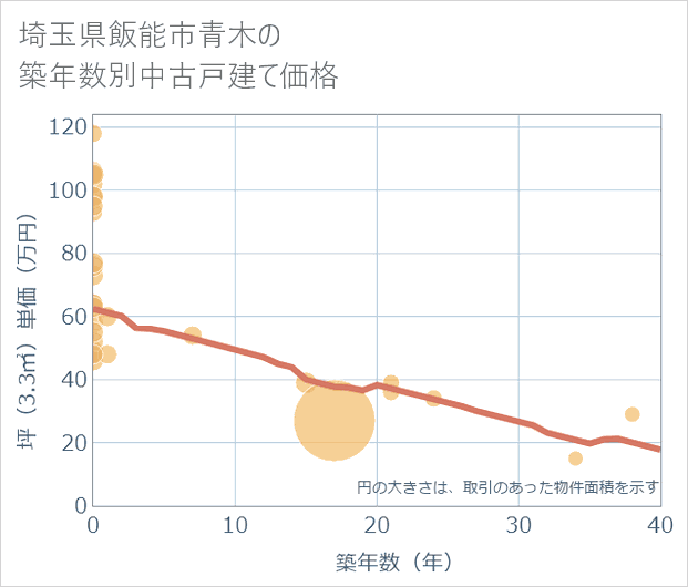 埼玉県飯能市青木の築年数別の中古戸建て坪単価