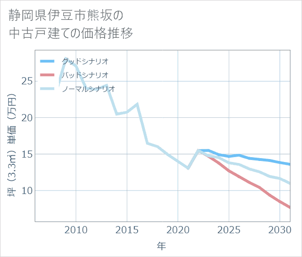 静岡県伊豆市熊坂の中古戸建て価格推移