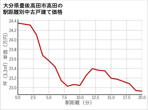 大分県豊後高田市高田の徒歩距離別の中古戸建て坪単価