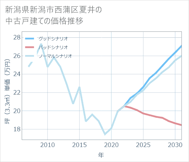 新潟県新潟市西蒲区夏井の中古戸建て価格推移