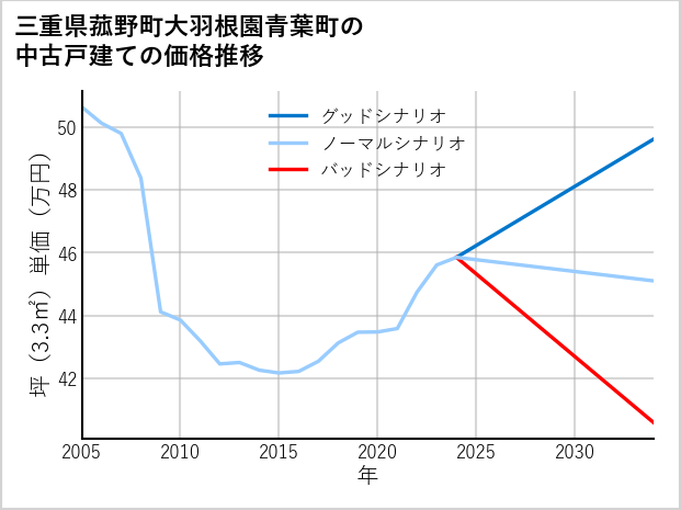 三重県菰野町大羽根園青葉町の中古戸建て価格推移