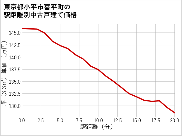 東京都小平市喜平町の徒歩距離別の中古戸建て坪単価