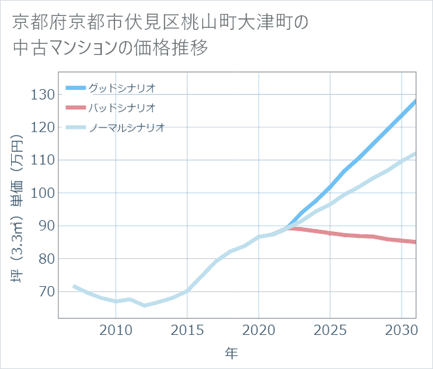 京都府京都市伏見区桃山町大津町の中古マンション価格推移
