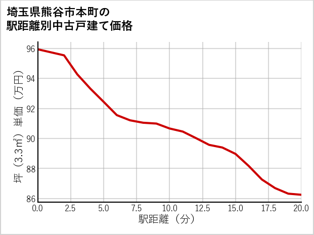 埼玉県熊谷市本町の徒歩距離別の中古戸建て坪単価