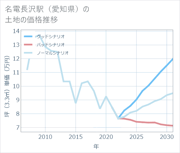 名電長沢駅(愛知県)の土地価格推移