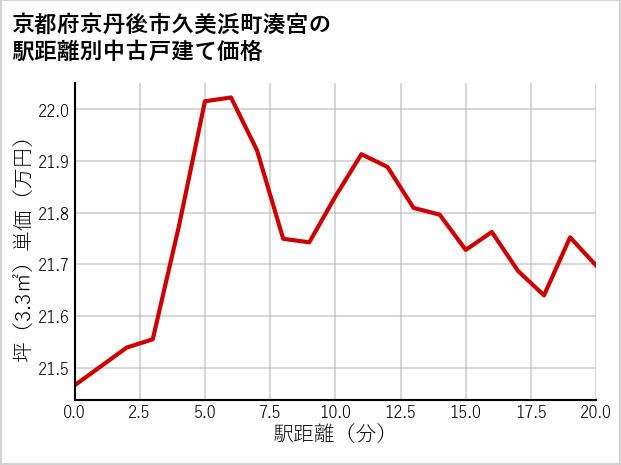 京都府京丹後市久美浜町湊宮の徒歩距離別の中古戸建て坪単価