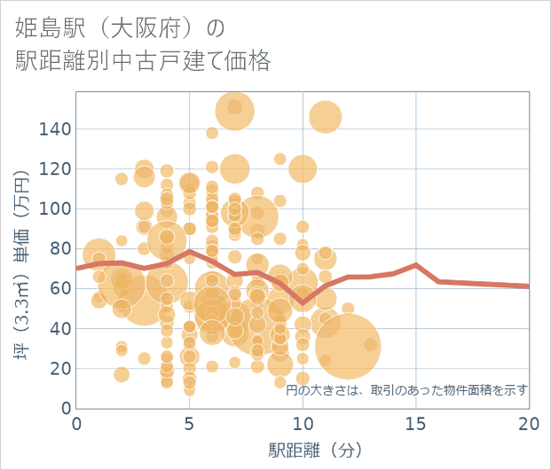 姫島駅(大阪府)の徒歩距離別の中古戸建て坪単価