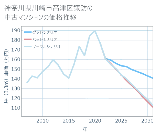神奈川県川崎市高津区諏訪の中古マンション価格推移