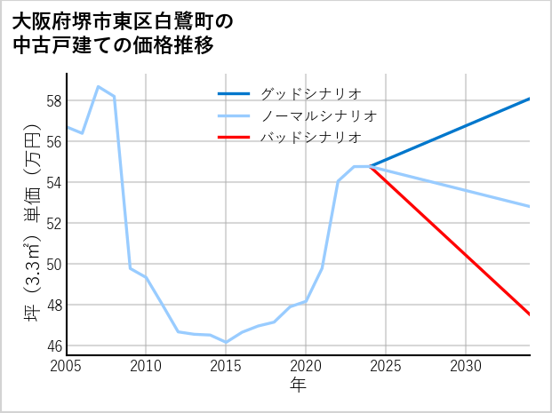大阪府堺市東区白鷺町の中古戸建て価格推移