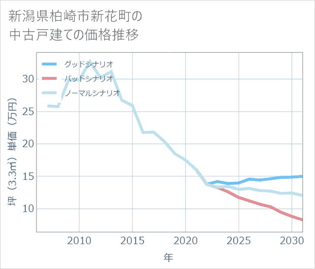 新潟県柏崎市新花町の中古戸建て価格推移
