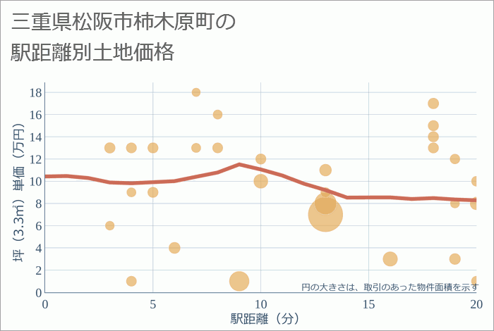 三重県松阪市柿木原町の徒歩距離別の土地坪単価