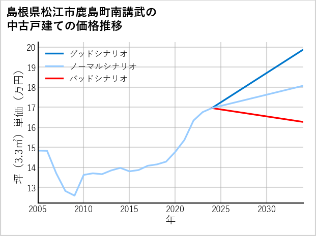 島根県松江市鹿島町南講武の中古戸建て価格推移