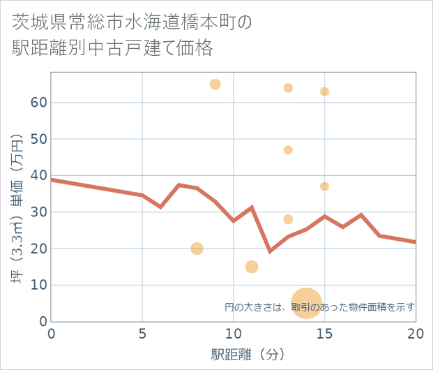 茨城県常総市水海道橋本町の徒歩距離別の中古戸建て坪単価