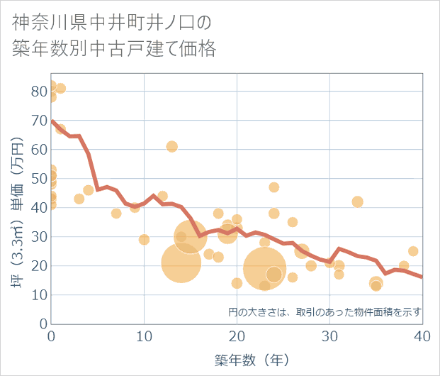 神奈川県中井町井ノ口の築年数別の中古戸建て坪単価