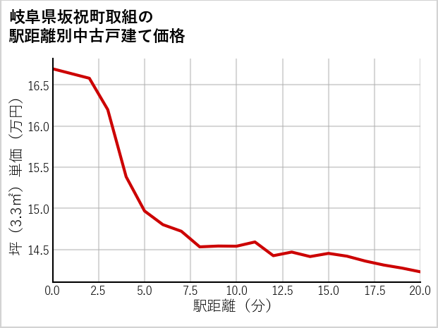 岐阜県坂祝町取組の徒歩距離別の中古戸建て坪単価