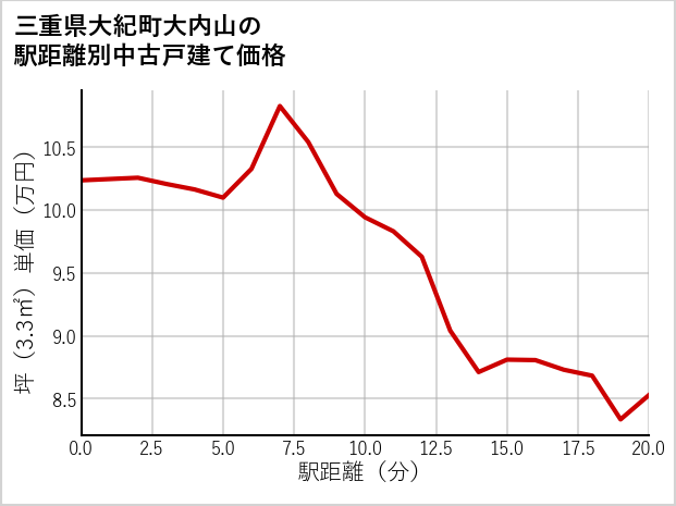 三重県大紀町大内山の徒歩距離別の中古戸建て坪単価