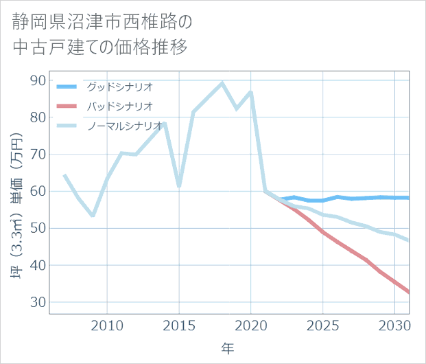 静岡県沼津市西椎路の中古戸建て価格推移