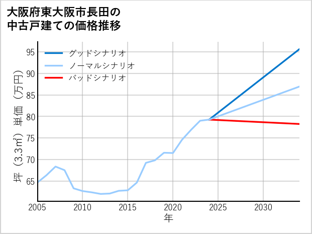 大阪府東大阪市長田の中古戸建て価格推移