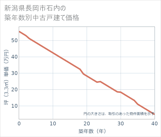 新潟県長岡市石内の築年数別の中古戸建て坪単価